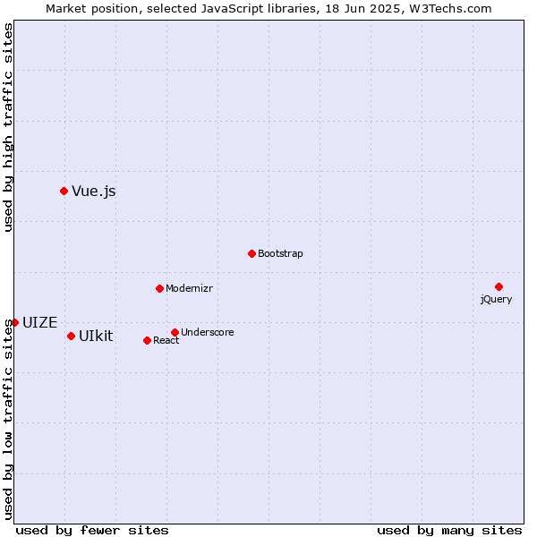 Market position of UIkit vs. Vue.js vs. UIZE