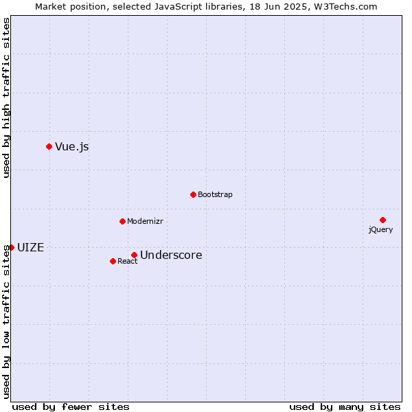 Market position of Underscore vs. Vue.js vs. UIZE