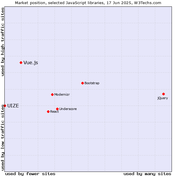 Market position of Vue.js vs. UIZE