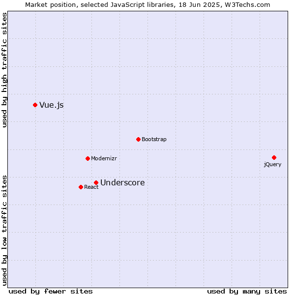 Market position of Underscore vs. Vue.js