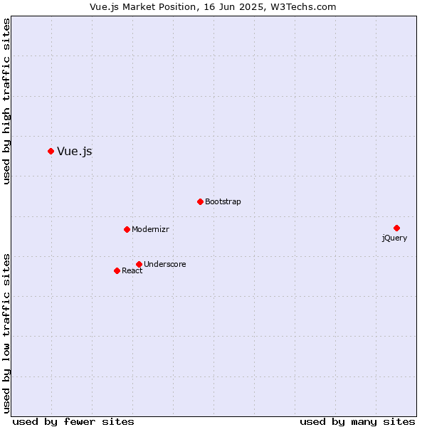 Market position of Vue.js