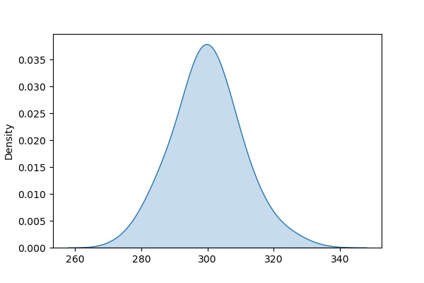 Density Plot Using Kdeplot