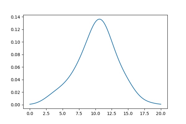 Density Plot Using Scipy