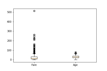 Matplotlib Boxplot On Fares And Age