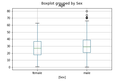 Pandas Boxplot Age With Gender Columns