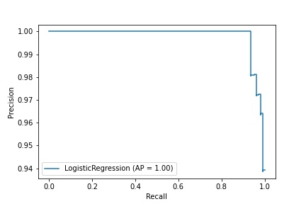 Precision Recall Curve