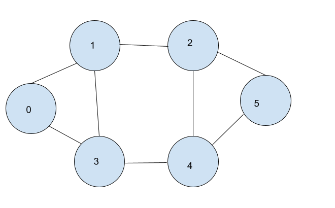 Graph Implementation In Python