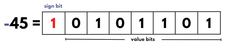 Signbit Example