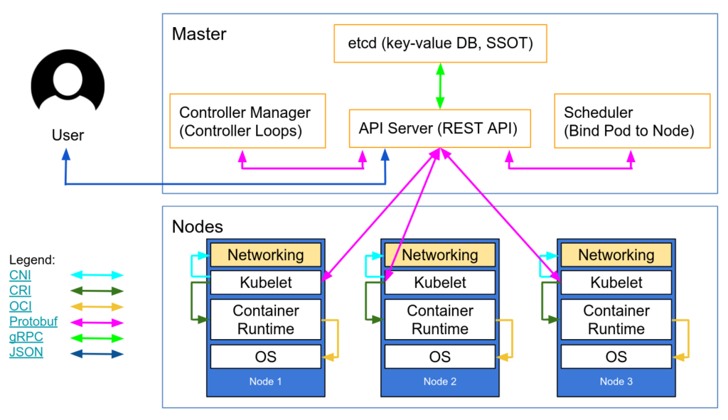Kubernetes Security Architecture