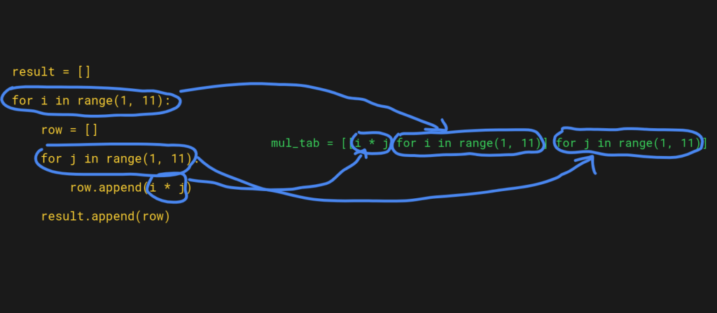 Converting a nested loop into a nested list comprehension in Python