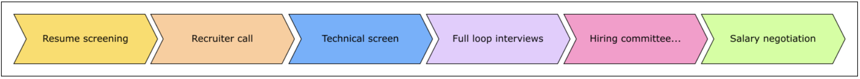 Stages of apple interview