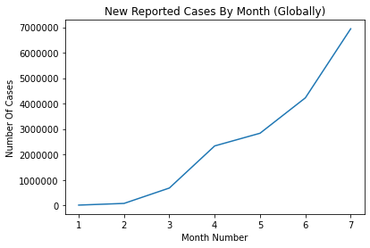 Matplotlib plot showing new COVID 19 cases by month, globally