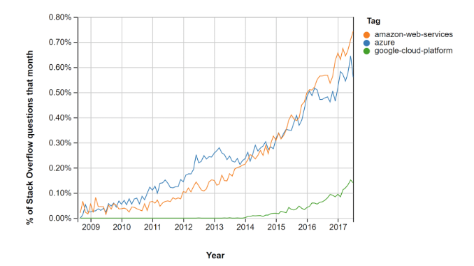 Cloud computing trends on stack overflow